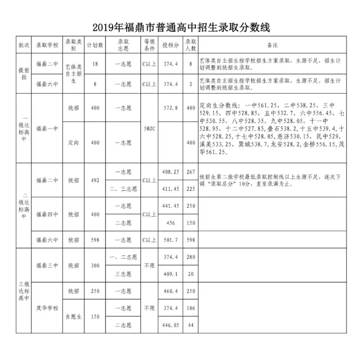 2019年福鼎市普通高中招生錄取分?jǐn)?shù)線公布