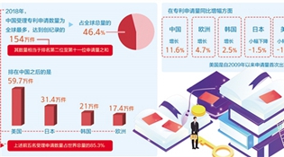 中國專利申請數(shù)量繼續(xù)在全球領(lǐng)先