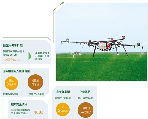 植保無人機成田間地頭“新寵”