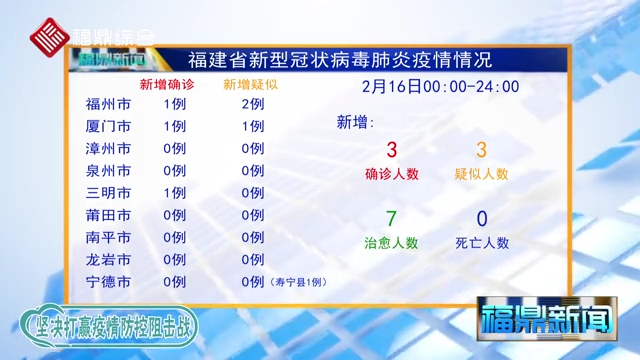 【每日疫情】福建省新增新型冠狀病毒感染的肺炎疫情情況