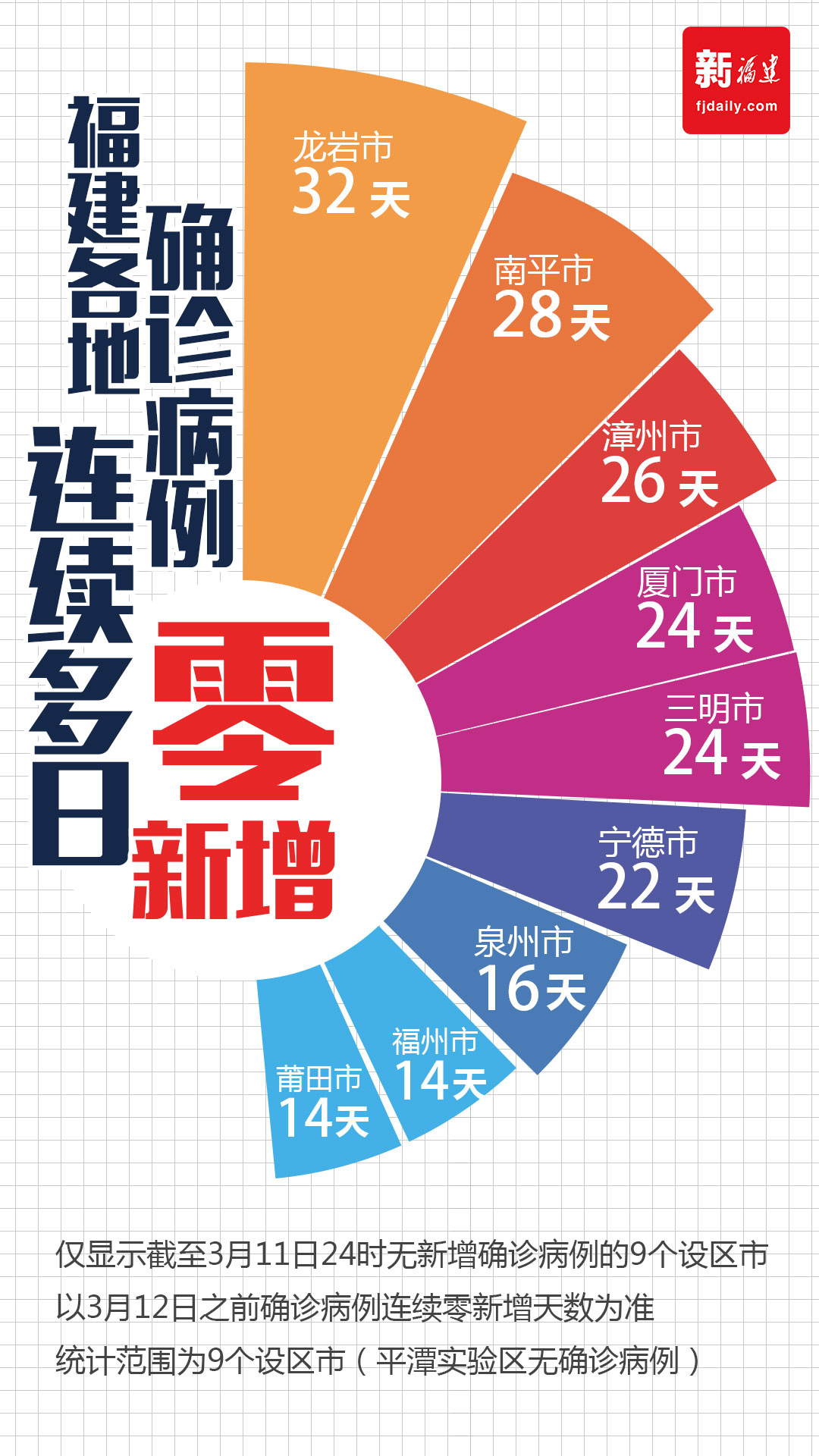 連續(xù)14天！福建0新增！