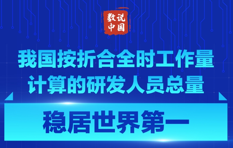 我國按折合全時(shí)工作量計(jì)算的研發(fā)人員總量穩(wěn)居世界第一